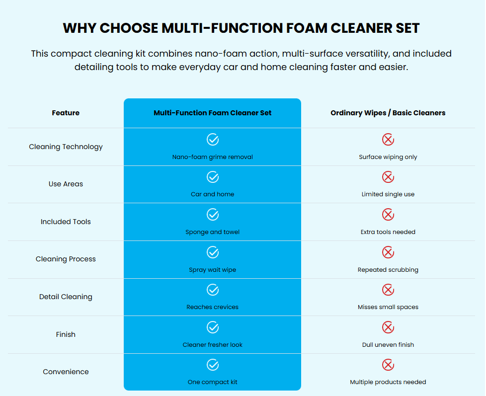 🔥Multi-Function Foam Cleaner Set
